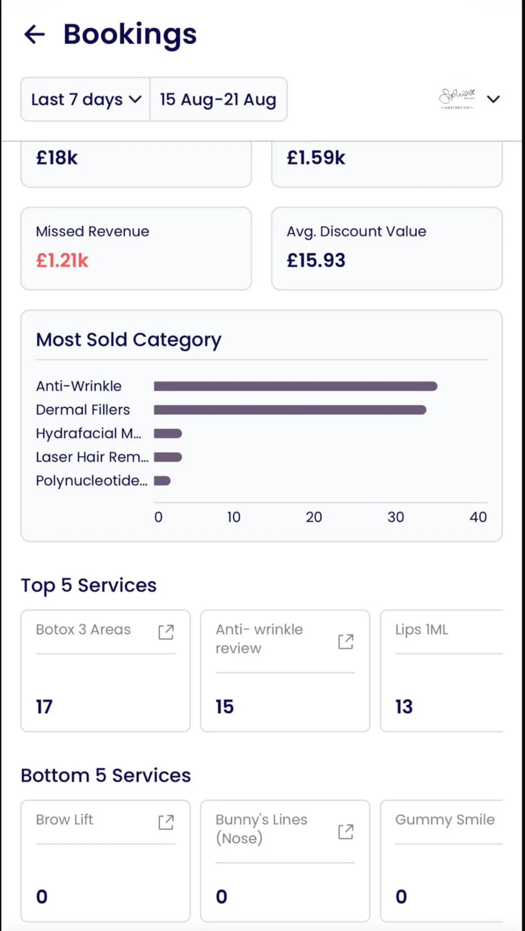 Bookings dashboard showing £18k revenue, most sold categories and top services for a 7-day period